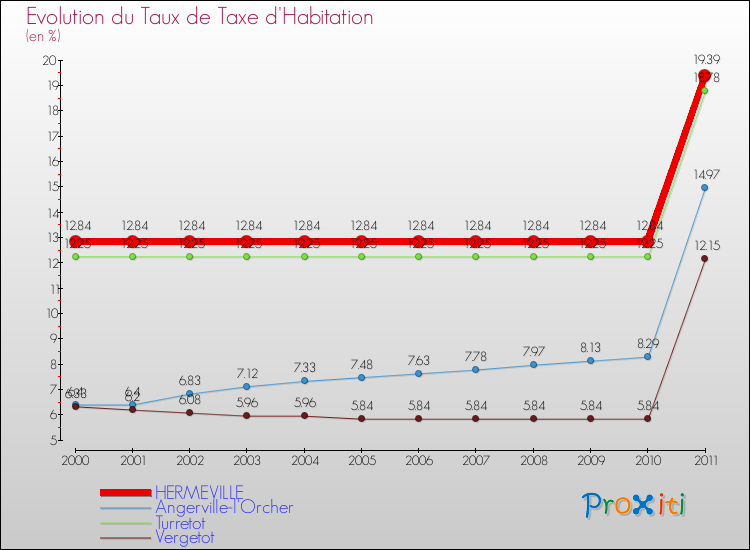 Evolution du taux de la taxe d'habitation pour HERMEVILLE et les communes proches Comparaison des taux de la taxe d'habitation pour HERMEVILLE et les communes voisines