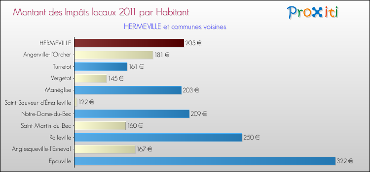 Montant des impôts locaux par Habitant pour HERMEVILLE et les communes proches Comparaison des impôts locaux par habitant pour HERMEVILLE et les communes voisines
