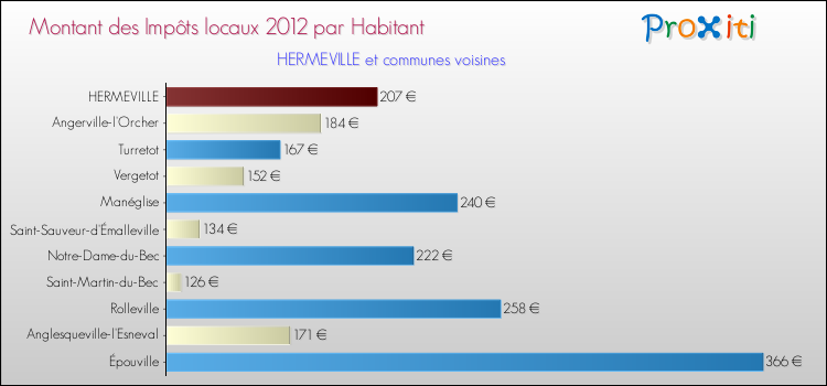 Montant des impôts locaux par Habitant pour HERMEVILLE et les communes proches Comparaison des impôts locaux par habitant pour HERMEVILLE et les communes voisines