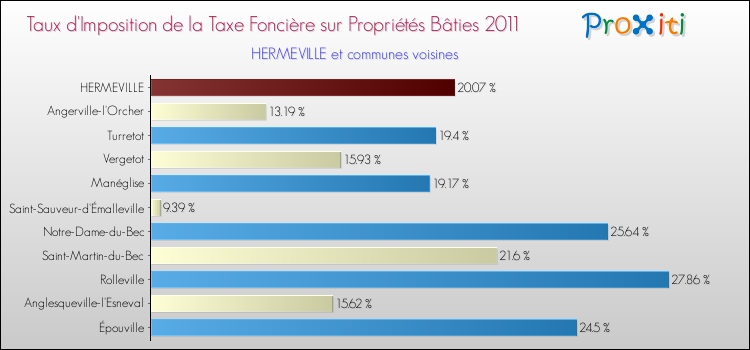 Taux d'imposition de la taxe foncière sur le bati 2011 pour HERMEVILLE et les communes proches Comparaison des taux d'imposition de la taxe foncière sur le bati 2011 pour HERMEVILLE et les communes voisines