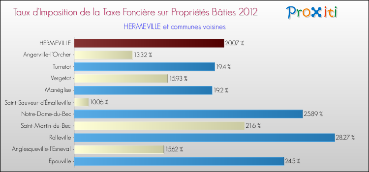 Taux d'imposition de la taxe foncière sur le bati 2012 pour HERMEVILLE et les communes proches Comparaison des taux d'imposition de la taxe foncière sur le bati 2012 pour HERMEVILLE et les communes voisines