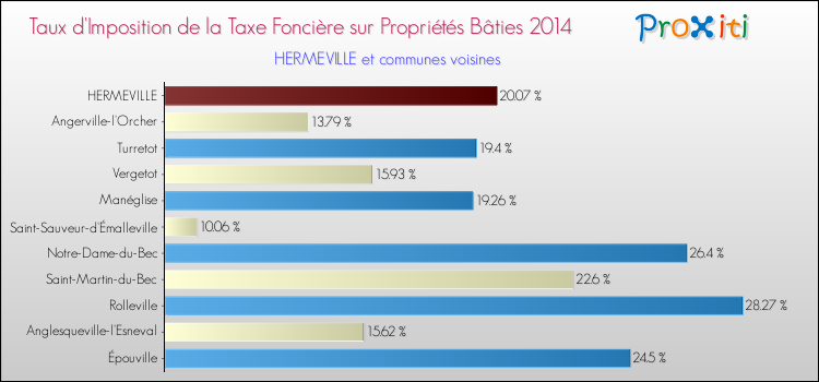 Taux d'imposition de la taxe foncière sur le bati 2014 pour HERMEVILLE et les communes proches Comparaison des taux d'imposition de la taxe foncière sur le bati 2014 pour HERMEVILLE et les communes voisines