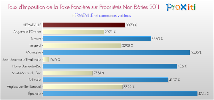 Taux d'imposition de la taxe foncière sur les immeubles et terrains non batis 2011 pour HERMEVILLE et les communes proches Comparaison des taux d'imposition de la taxe foncière sur les immeubles et terrains non batis 2011 pour HERMEVILLE et les communes voisines