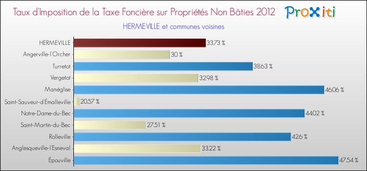 Taux d'imposition de la taxe foncière sur les immeubles et terrains non batis 2012 pour HERMEVILLE et les communes proches Comparaison des taux d'imposition de la taxe foncière sur les immeubles et terrains non batis 2012 pour HERMEVILLE et les communes voisines