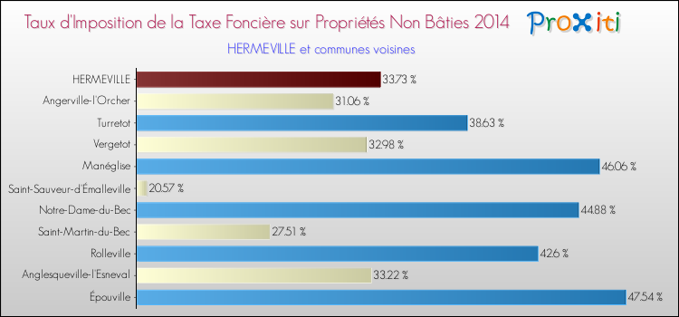Taux d'imposition de la taxe foncière sur les immeubles et terrains non batis 2014 pour HERMEVILLE et les communes proches Comparaison des taux d'imposition de la taxe foncière sur les immeubles et terrains non batis 2014 pour HERMEVILLE et les communes voisines