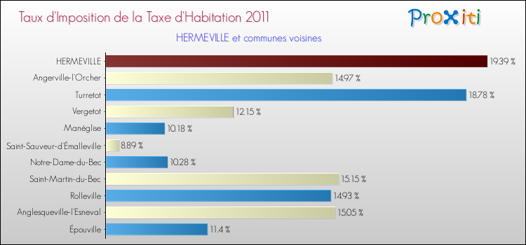 Taux d'imposition de la taxe d'habitation 2011 pour HERMEVILLE et les communes proches Comparaison des taux d'imposition de la taxe d'habitation 2011 pour HERMEVILLE et les communes voisines