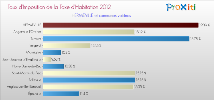 Taux d'imposition de la taxe d'habitation 2012 pour HERMEVILLE et les communes proches Comparaison des taux d'imposition de la taxe d'habitation 2012 pour HERMEVILLE et les communes voisines