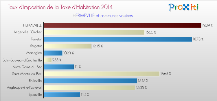 Taux d'imposition de la taxe d'habitation 2014 pour HERMEVILLE et les communes proches Comparaison des taux d'imposition de la taxe d'habitation 2014 pour HERMEVILLE et les communes voisines
