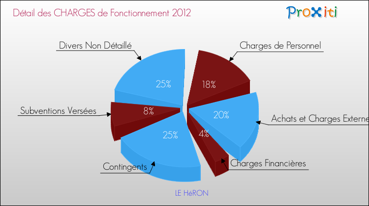 Décomposition des Charges de Fonctionnement 2012 de la commune de LE HéRON Charges de Fonctionnement 2012 pour la commune de LE HéRON