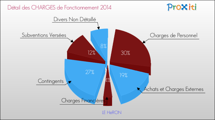 Décomposition des Charges de Fonctionnement 2014 de la commune de LE HéRON Charges de Fonctionnement 2014 pour la commune de LE HéRON