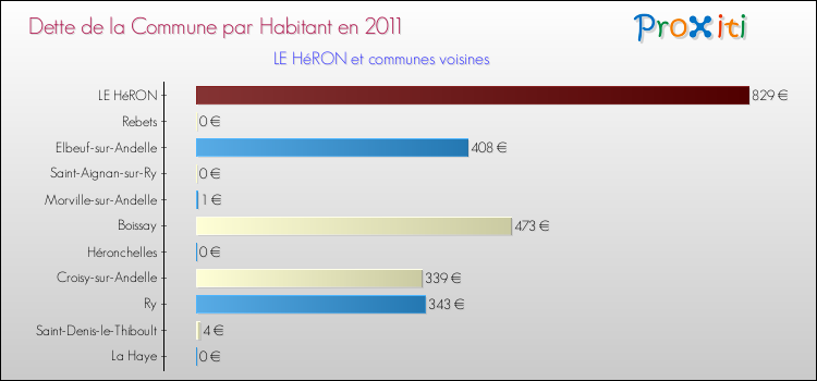 Dette par habitant de la commune en 2011 pour LE HéRON et les communes proches Comparaison de la dette par habitant de la commune en 2011 pour LE HéRON et les communes voisines