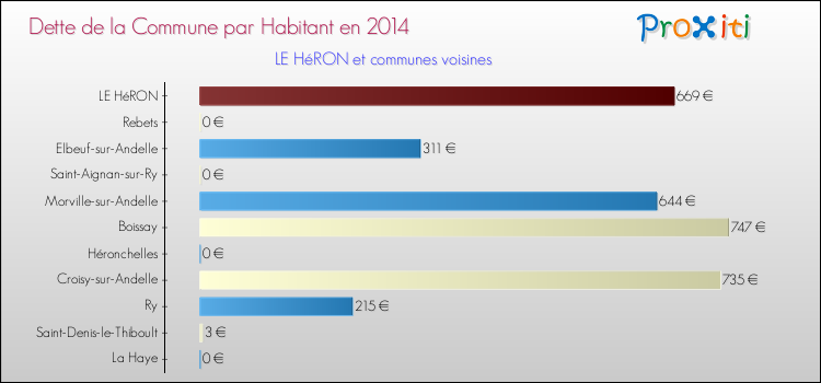 Dette par habitant de la commune en 2014 pour LE HéRON et les communes proches Comparaison de la dette par habitant de la commune en 2014 pour LE HéRON et les communes voisines