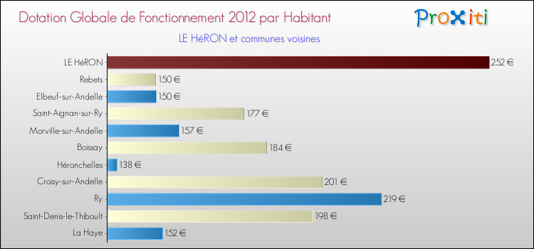 Montant des dotations globales de fonctionnement DGF par Habitant pour LE HéRON et les communes proches Comparaison des des dotations globales de fonctionnement DGF par habitant pour LE HéRON et les communes voisines
