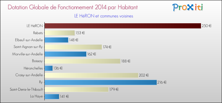 Montant des dotations globales de fonctionnement DGF par Habitant pour LE HéRON et les communes proches en 2014. Comparaison des des dotations globales de fonctionnement DGF par habitant pour LE HéRON et les communes voisines en 2014.