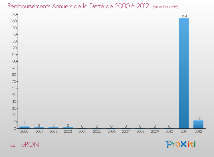 Evolution de l'annuité de la dette pour la commune de LE HéRON de 2000 à 2012 Annuités de la dette pour LE HéRON de 2000 à 2012
