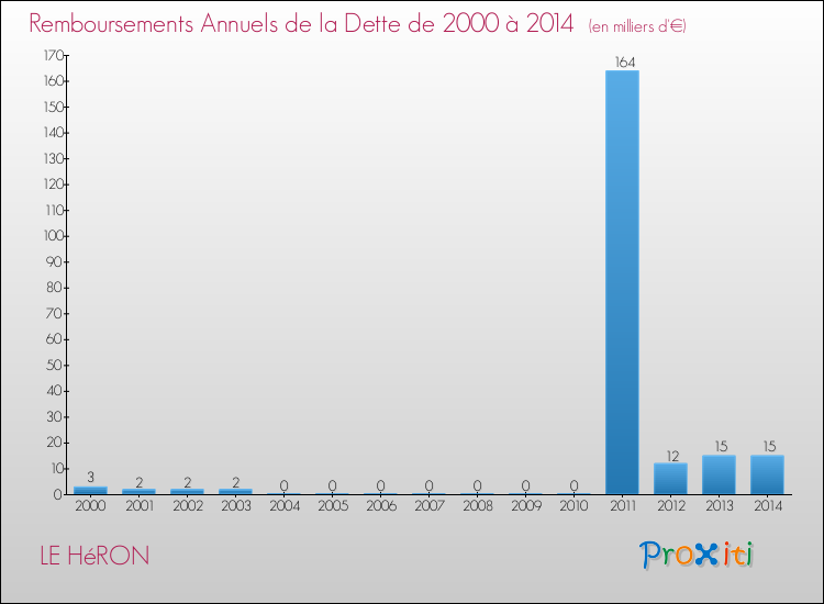 Evolution de l'annuité de la dette pour la commune de LE HéRON de 2000 à 2014 Annuités de la dette pour LE HéRON de 2000 à 2014