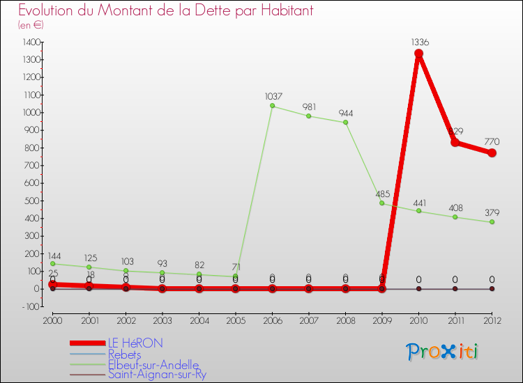 Evolution de la dette par habitant pour la commune de LE HéRON et les communes proches de 2000 à 2012 Comparaison de la dette par habitant pour LE HéRON et les communes voisines de 2000 à 2012