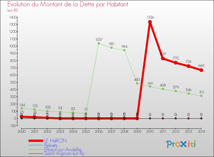 Evolution de la dette par habitant pour la commune de LE HéRON et les communes proches de 2000 à 2014 Comparaison de la dette par habitant pour LE HéRON et les communes voisines de 2000 à 2014