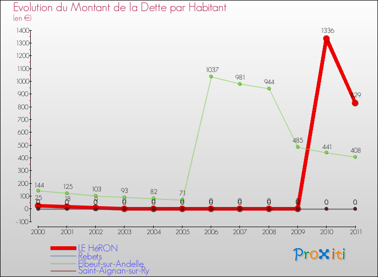 Evolution de la dette par habitant pour la commune de LE HéRON et les communes proches Comparaison de la dette par habitant pour LE HéRON et les communes voisines