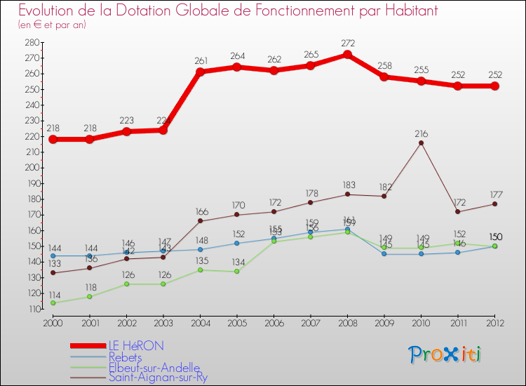 Evolution et montant de la dotation globale de fonctionnement par Habitant pour LE HéRON et les communes proches Comparaison des dotations globales de fonctionnement par habitant pour LE HéRON et les communes voisines