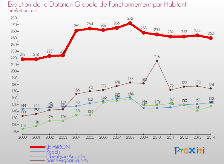Evolution et montant de la dotation globale de fonctionnement par Habitant pour LE HéRON et les communes proches de 2000 à 2014. Comparaison des dotations globales de fonctionnement par habitant pour LE HéRON et les communes voisines de 2000 à 2014.