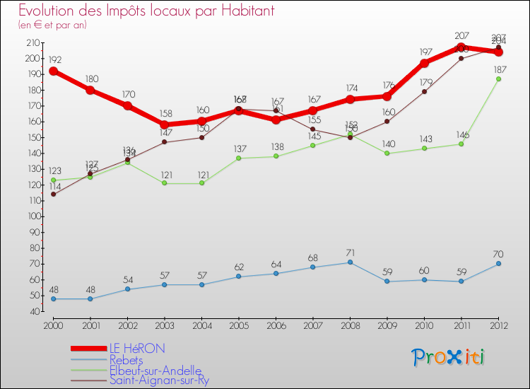 Evolution et montant des impôts locaux par Habitant pour LE HéRON et les communes proches Comparaison des impôts locaux par habitant pour LE HéRON et les communes voisines
