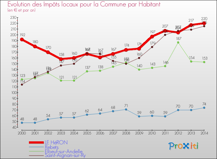 Evolution et montant des impôts locaux par Habitant pour LE HéRON et les communes proches de 2000 à 2014 Comparaison des impôts locaux par habitant pour LE HéRON et les communes voisines de 2000 à 2014