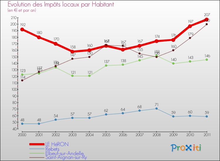 Evolution et montant des impôts locaux par Habitant pour LE HéRON et les communes proches Comparaison des impôts locaux par habitant pour LE HéRON et les communes voisines