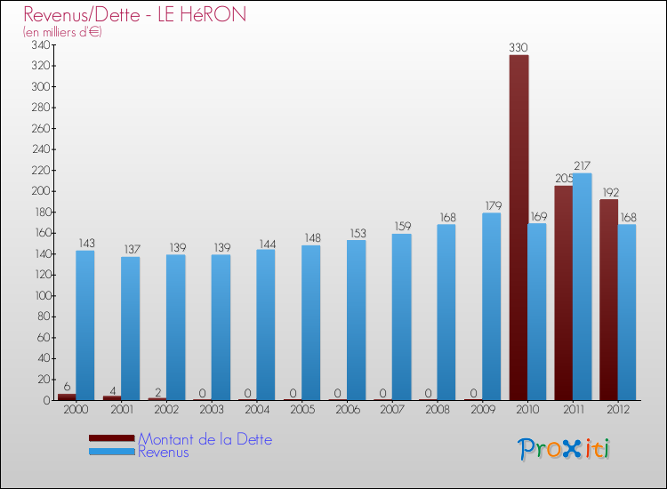 Evolution comparée de la dette et des revenus pour la commune de LE HéRON de 2000 à 2012 Comparaison de la dette et des revenus pour LE HéRON de 2000 à 2012