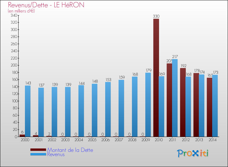 Evolution comparée de la dette et des revenus pour la commune de LE HéRON de 2000 à 2014 Comparaison de la dette et des revenus pour LE HéRON de 2000 à 2014