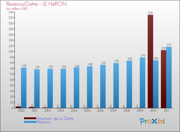 Evolution comparée de la dette et des revenus pour la commune de LE HéRON de 2000 à 2011 Comparaison de la dette et des revenus pour LE HéRON de 2000 à 2011