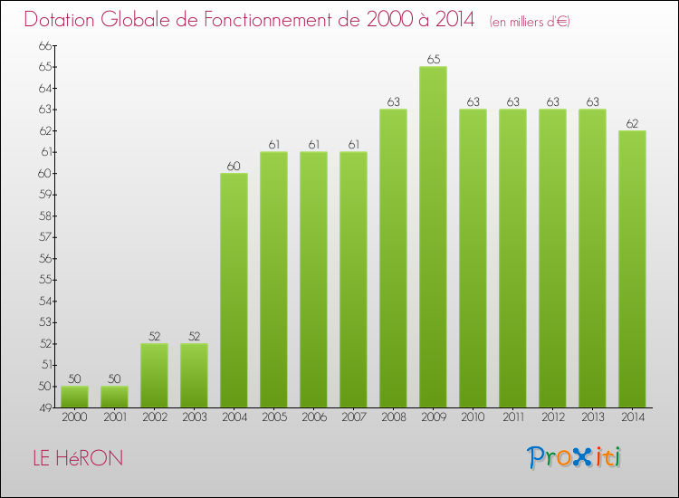 Evolution du montant de la Dotation Globale de Fonctionnement pour la commune de LE HéRON de 2000 à 2014 Evolution du montant de la Dotation Globale de Fonctionnement pour LE HéRON de 2000 à 2014