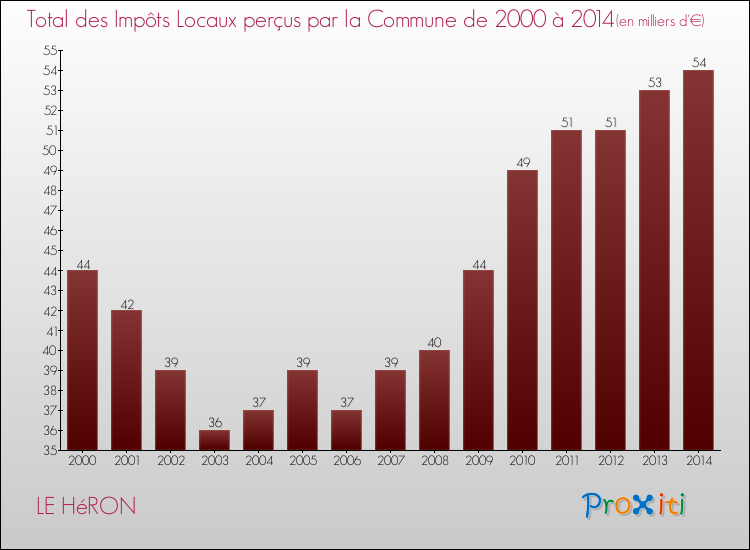 Evolution des Impôts Locaux pour la commune de LE HéRON de 2000 à 2014 Evolution des Impôts Locaux pour LE HéRON de 2000 à 2014