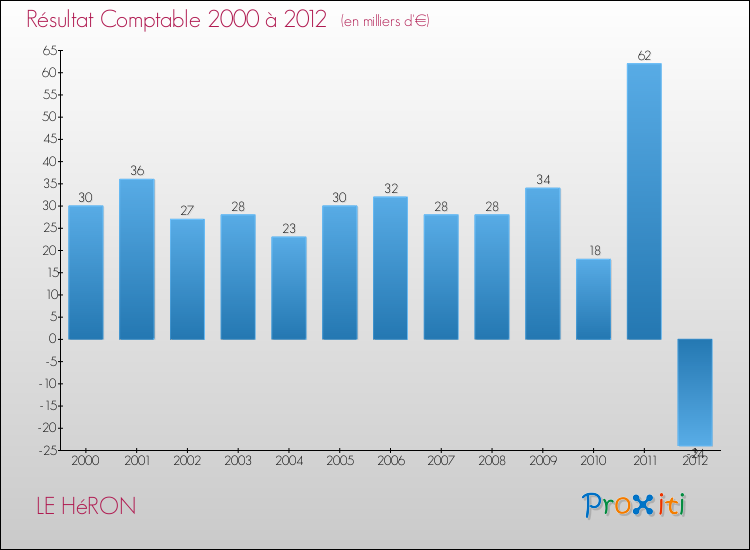 Evolution du résultat comptable pour la commune de LE HéRON de 2000 à 2012 Evolution du résultat comptable pour LE HéRON de 2000 à 2012
