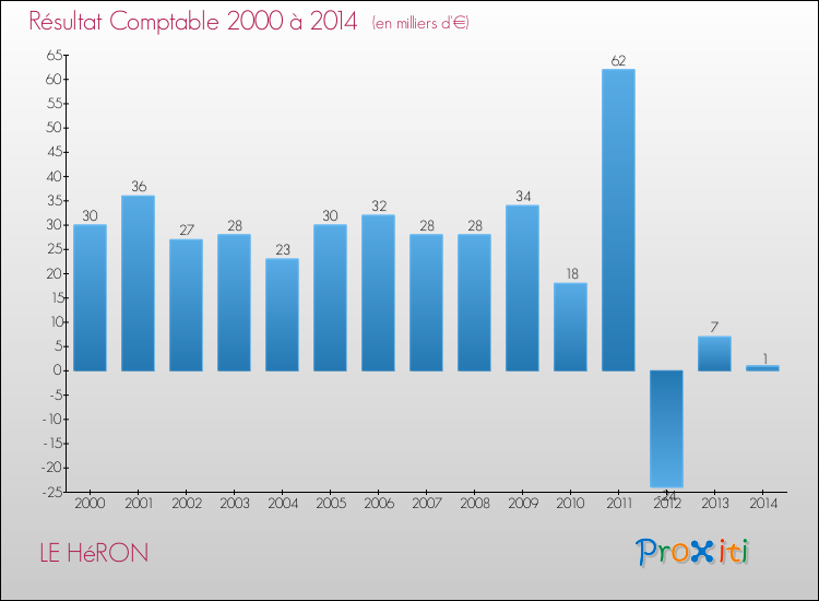 Evolution du résultat comptable pour la commune de LE HéRON de 2000 à 2014 Evolution du résultat comptable pour LE HéRON de 2000 à 2014