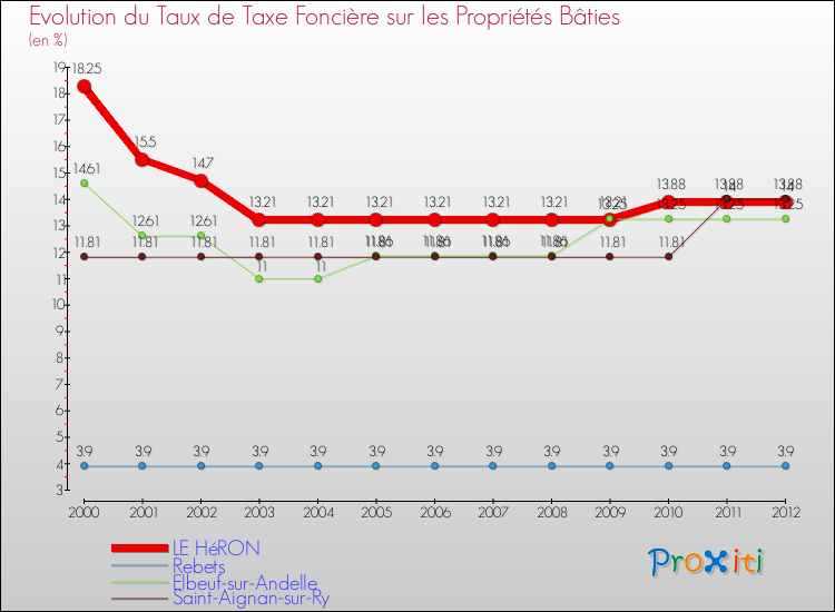 Evolution du taux de la taxe foncière sur le bati pour LE HéRON et les communes proches de 2000 à 2012 Comparaison des taux de taxe foncière sur le bati pour LE HéRON et les communes voisines de 2000 à 2012