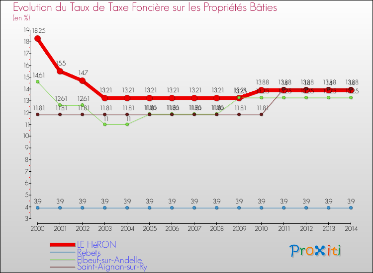 Evolution du taux de la taxe foncière sur le bati pour LE HéRON et les communes proches de 2000 à 2014 Comparaison des taux de taxe foncière sur le bati pour LE HéRON et les communes voisines de 2000 à 2014