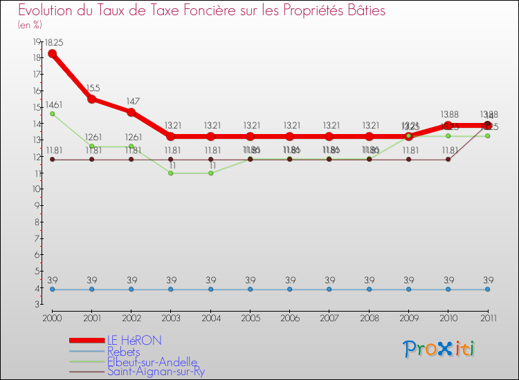 Evolution du taux de la taxe foncière sur le bati pour LE HéRON et les communes proches Comparaison des taux de taxe foncière sur le bati pour LE HéRON et les communes voisines