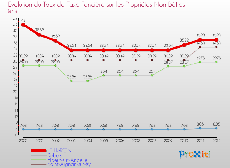 Evolution du taux de la taxe foncière sur les immeubles et terrains non batis pour LE HéRON et les communes proches de 2000 à 2012 Comparaison des taux de la taxe foncière sur les immeubles et terrains non batis pour LE HéRON et les communes voisines de 2000 à 2012