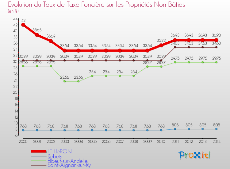 Evolution du taux de la taxe foncière sur les immeubles et terrains non batis pour LE HéRON et les communes proches de 2000 à 2014 Comparaison des taux de la taxe foncière sur les immeubles et terrains non batis pour LE HéRON et les communes voisines de 2000 à 2014