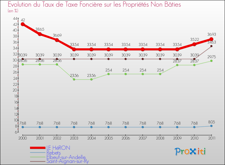 Evolution du taux de la taxe foncière sur les immeubles et terrains non batis pour LE HéRON et les communes proches Comparaison des taux de la taxe foncière sur les immeubles et terrains non batis pour LE HéRON et les communes voisines