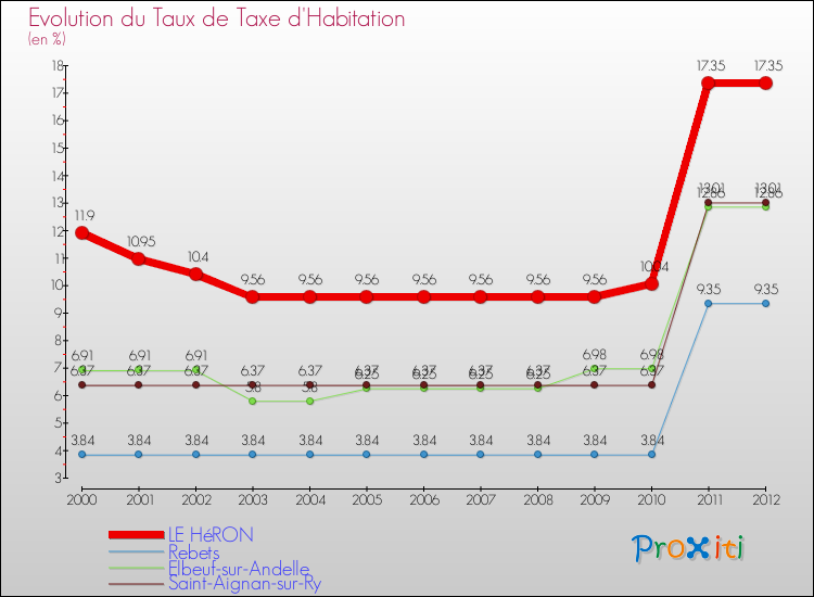 Evolution du taux de la taxe d'habitation pour LE HéRON et les communes proches Comparaison des taux de la taxe d'habitation pour LE HéRON et les communes voisines