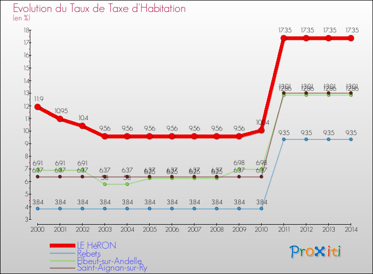 Evolution du taux de la taxe d'habitation pour LE HéRON et les communes proches de 2000 à 2014 Comparaison des taux de la taxe d'habitation pour LE HéRON et les communes voisines de 2000 à 2014