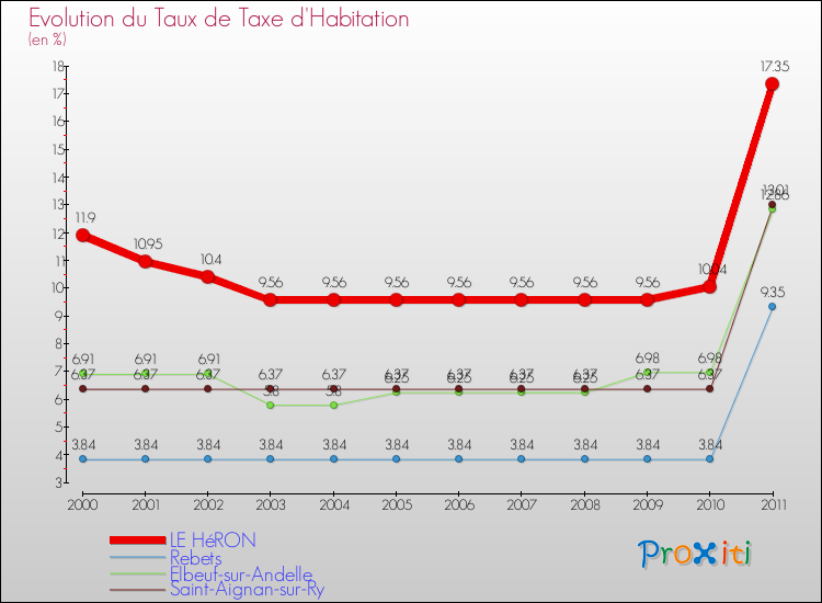 Evolution du taux de la taxe d'habitation pour LE HéRON et les communes proches Comparaison des taux de la taxe d'habitation pour LE HéRON et les communes voisines