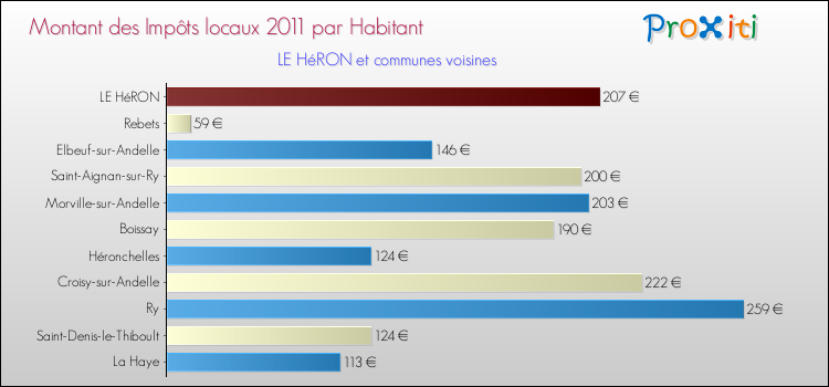 Montant des impôts locaux par Habitant pour LE HéRON et les communes proches Comparaison des impôts locaux par habitant pour LE HéRON et les communes voisines
