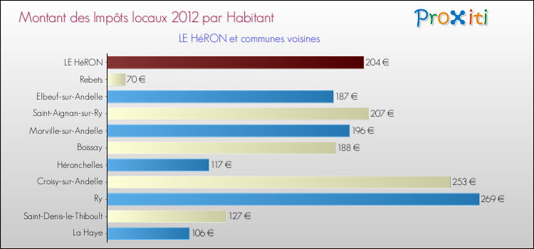 Montant des impôts locaux par Habitant pour LE HéRON et les communes proches Comparaison des impôts locaux par habitant pour LE HéRON et les communes voisines