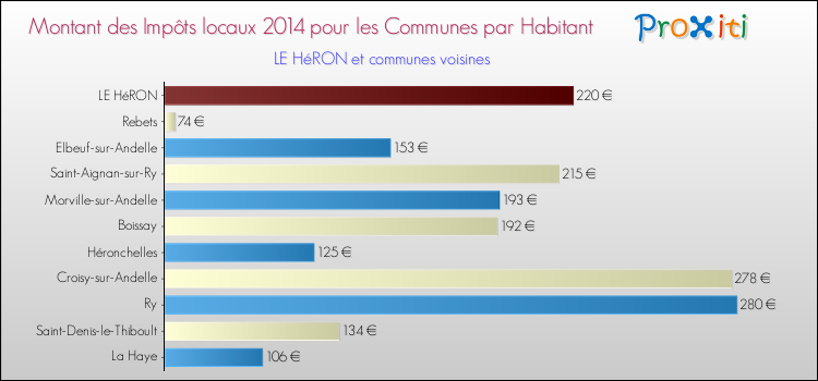 Montant des impôts locaux par Habitant pour LE HéRON et les communes proches en 2014 Comparaison des impôts locaux par habitant pour LE HéRON et les communes voisines en 2014