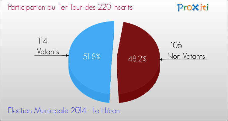 Participation au 1er Tour des Elections Municipales 2014 de la commune de Le Héron Elections Municipales 2014 - Participation au 1er Tour pour la commune de Le Héron