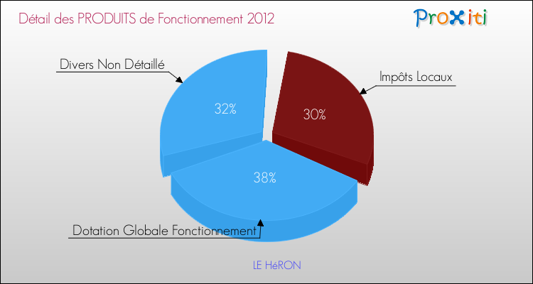 Décomposition du Budget de Fonctionnement 2012 de la commune de LE HéRON Budget de Fonctionnement 2012 pour la commune de LE HéRON