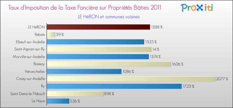 Taux d'imposition de la taxe foncière sur le bati 2011 pour LE HéRON et les communes proches Comparaison des taux d'imposition de la taxe foncière sur le bati 2011 pour LE HéRON et les communes voisines